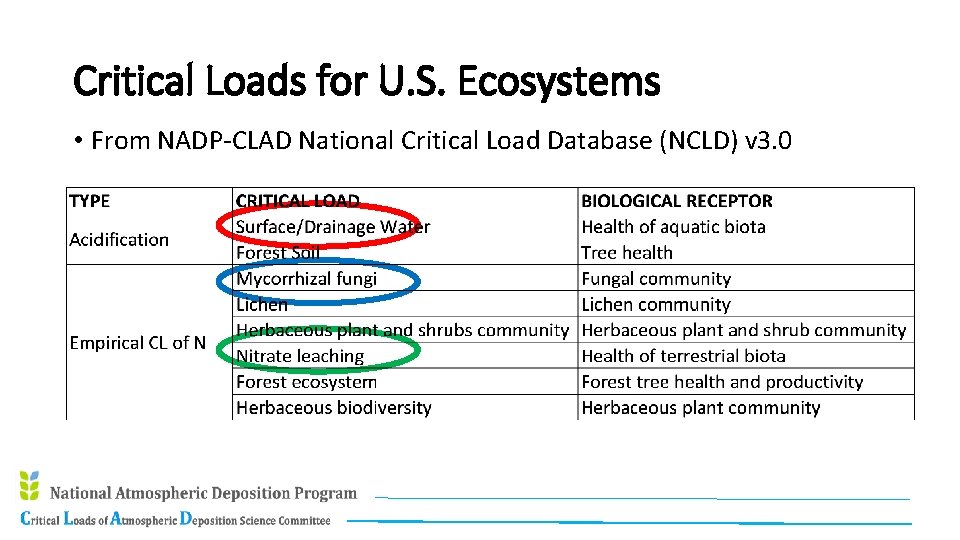 Critical Loads for U. S. Ecosystems • From NADP-CLAD National Critical Load Database (NCLD)