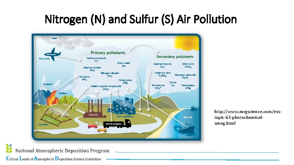 Nitrogen (N) and Sulfur (S) Air Pollution http: //www. mrgscience. com/esstopic-63 -photochemicalsmog. html 