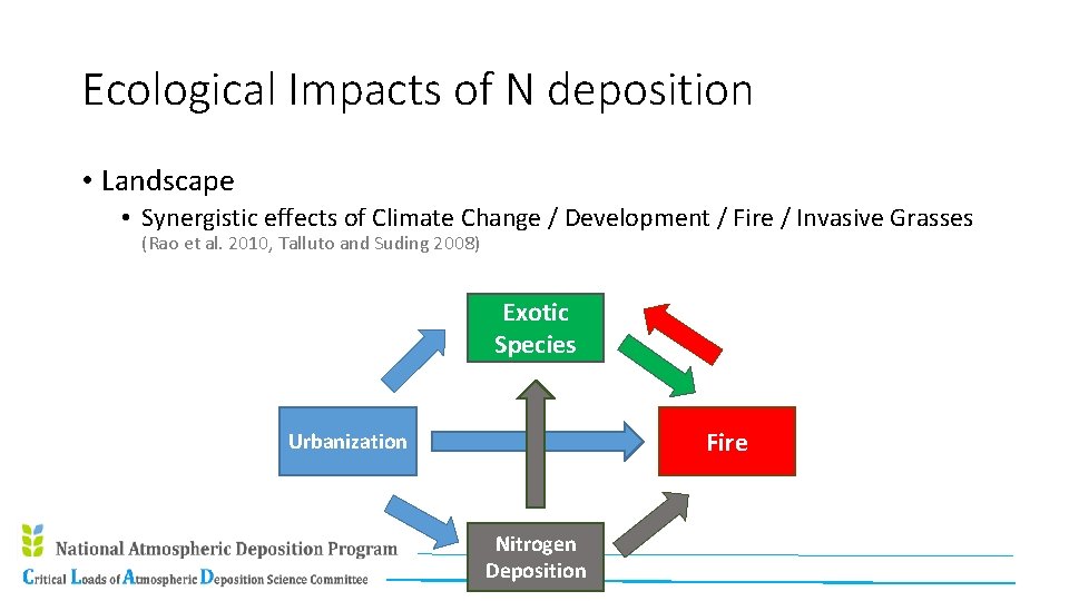 Ecological Impacts of N deposition • Landscape • Synergistic effects of Climate Change /