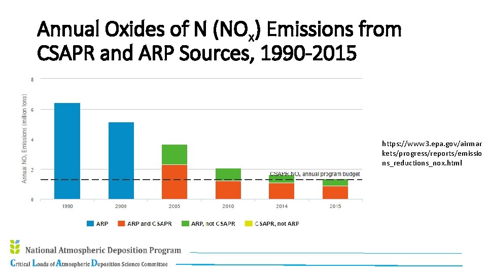 Annual Oxides of N (NOx) Emissions from CSAPR and ARP Sources, 1990 -2015 https: