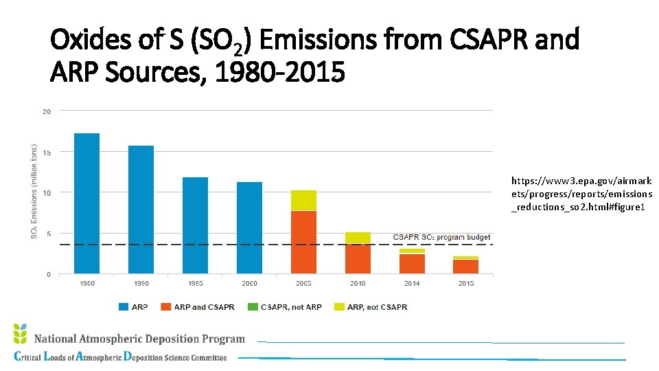 Oxides of S (SO 2) Emissions from CSAPR and ARP Sources, 1980 -2015 https: