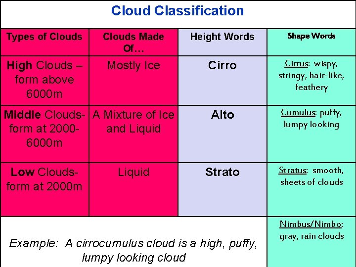 Cloud Classification Types of Clouds Made Of… Height Words Shape Words High Clouds – Cloud Classification Types of Clouds Made Of… Height Words Shape Words High Clouds –