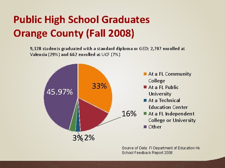 Public High School Graduates Orange County (Fall 2008) 9, 328 students graduated with a