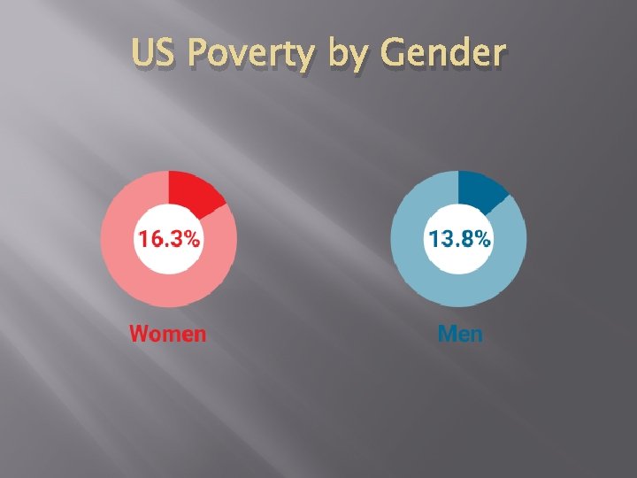 US Poverty by Gender 