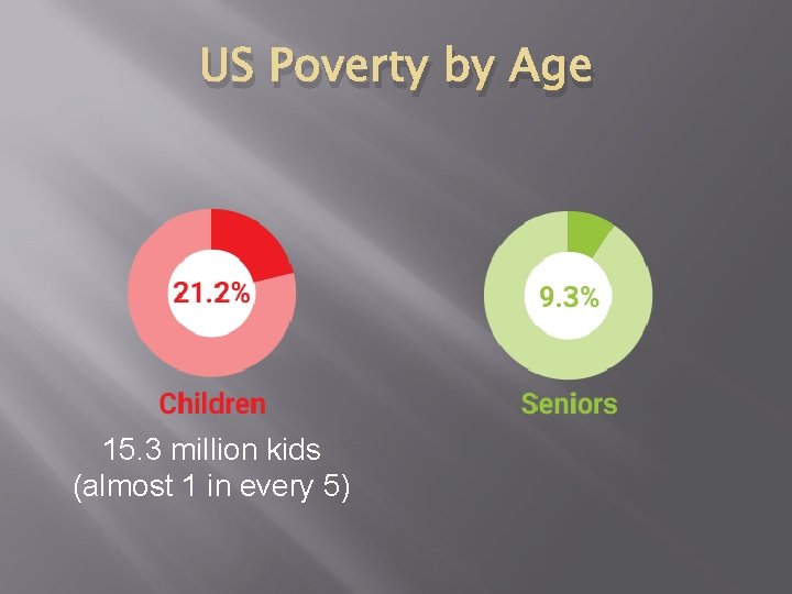US Poverty by Age 15. 3 million kids (almost 1 in every 5) 