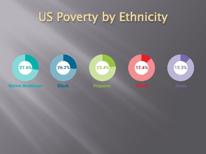 US Poverty by Ethnicity 