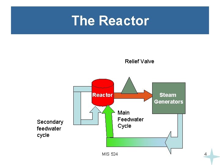 The Reactor Relief Valve Steam Generators Reactor Secondary feedwater cycle Main Feedwater Cycle MIS