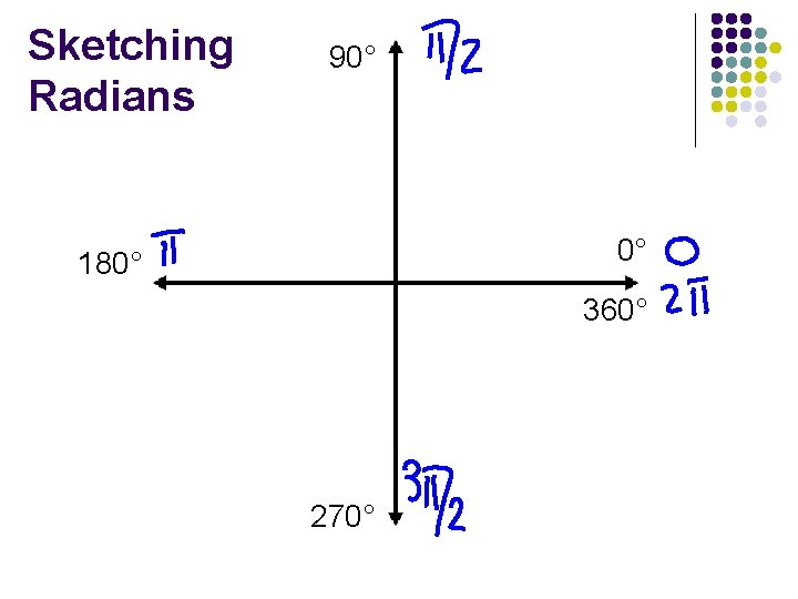 Sketching Radians 90° 0° 180° 360° 270° 