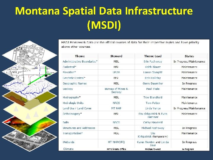Montana Spatial Data Infrastructure (MSDI) Climate MT Climate Office Michael Sweet In Progress 