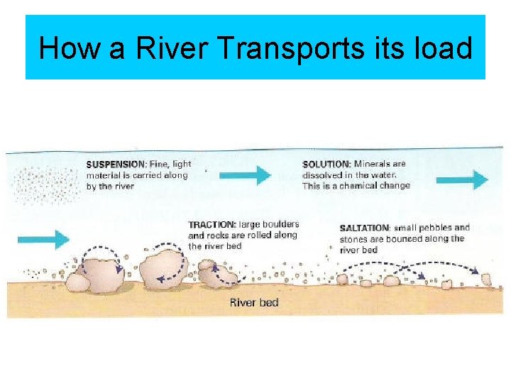 How a River Transports its load 