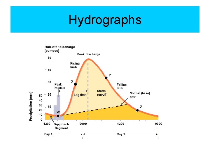 Hydrographs 