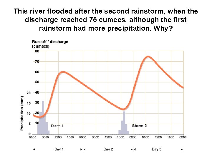 This river flooded after the second rainstorm, when the discharge reached 75 cumecs, although