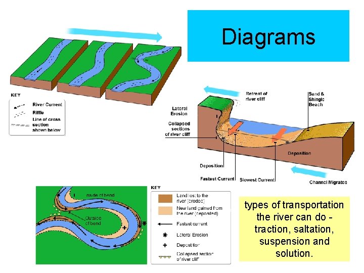 Diagrams types of transportation the river can do traction, saltation, suspension and solution. 