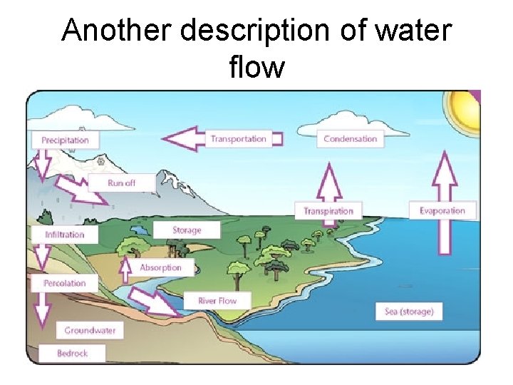 Another description of water flow 