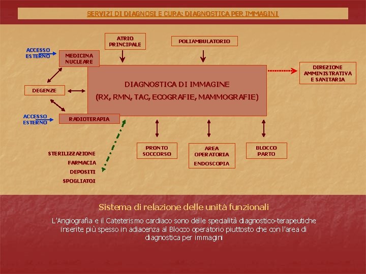 SERVIZI DI DIAGNOSI E CURA: DIAGNOSTICA PER IMMAGINI ATRIO PRINCIPALE ACCESSO ESTERNO MEDICINA NUCLEARE SERVIZI DI DIAGNOSI E CURA: DIAGNOSTICA PER IMMAGINI ATRIO PRINCIPALE ACCESSO ESTERNO MEDICINA NUCLEARE