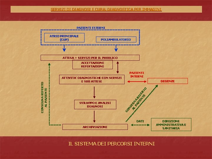 SERVIZI DI DIAGNOSI E CURA: DIAGNOSTICA PER IMMAGINI PAZIENTI ESTERNI ATRIO PRINCIPALE (CUP) POLIAMBULATORIO SERVIZI DI DIAGNOSI E CURA: DIAGNOSTICA PER IMMAGINI PAZIENTI ESTERNI ATRIO PRINCIPALE (CUP) POLIAMBULATORIO