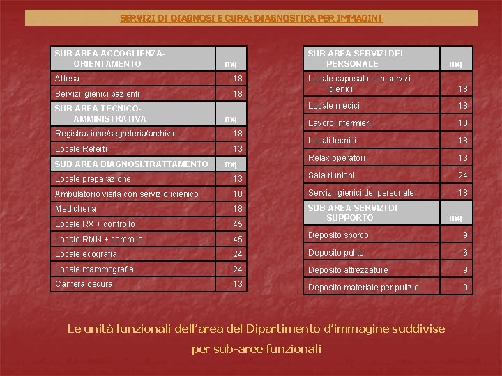 SERVIZI DI DIAGNOSI E CURA: DIAGNOSTICA PER IMMAGINI SUB AREA ACCOGLIENZAORIENTAMENTO mq Attesa 18 SERVIZI DI DIAGNOSI E CURA: DIAGNOSTICA PER IMMAGINI SUB AREA ACCOGLIENZAORIENTAMENTO mq Attesa 18