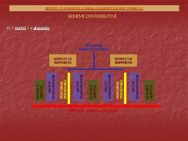 SERVIZI DI DIAGNOSI E CURA: DIAGNOSTICA PER IMMAGINI SCHEMI DISTRIBUTIVI B) A nuclei o SERVIZI DI DIAGNOSI E CURA: DIAGNOSTICA PER IMMAGINI SCHEMI DISTRIBUTIVI B) A nuclei o