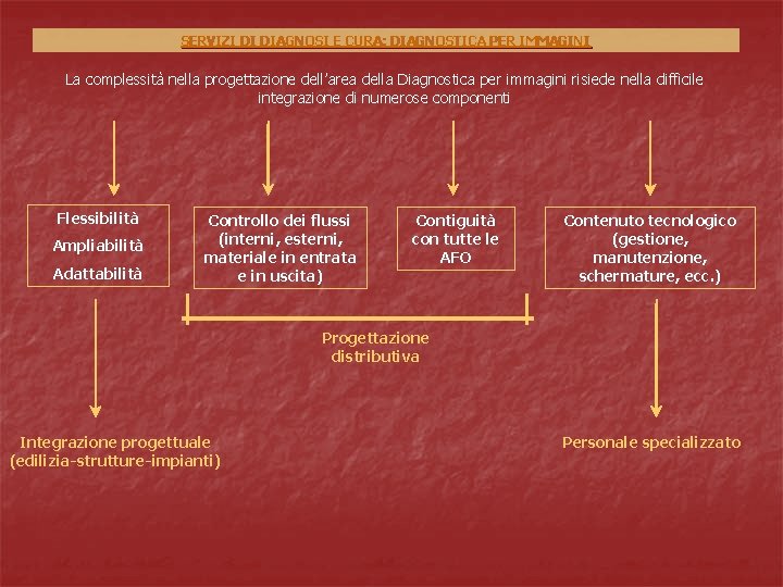 SERVIZI DI DIAGNOSI E CURA: DIAGNOSTICA PER IMMAGINI La complessità nella progettazione dell’area della SERVIZI DI DIAGNOSI E CURA: DIAGNOSTICA PER IMMAGINI La complessità nella progettazione dell’area della