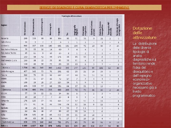 SERVIZI DI DIAGNOSI E CURA: DIAGNOSTICA PER IMMAGINI Dotazione delle attrezzature La distribuzione delle SERVIZI DI DIAGNOSI E CURA: DIAGNOSTICA PER IMMAGINI Dotazione delle attrezzature La distribuzione delle
