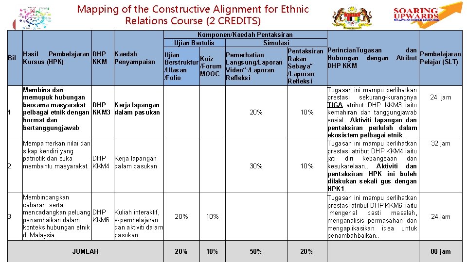 2 Bil 1 2 3 Mapping of the Constructive Alignment for Ethnic Relations Course 2 Bil 1 2 3 Mapping of the Constructive Alignment for Ethnic Relations Course