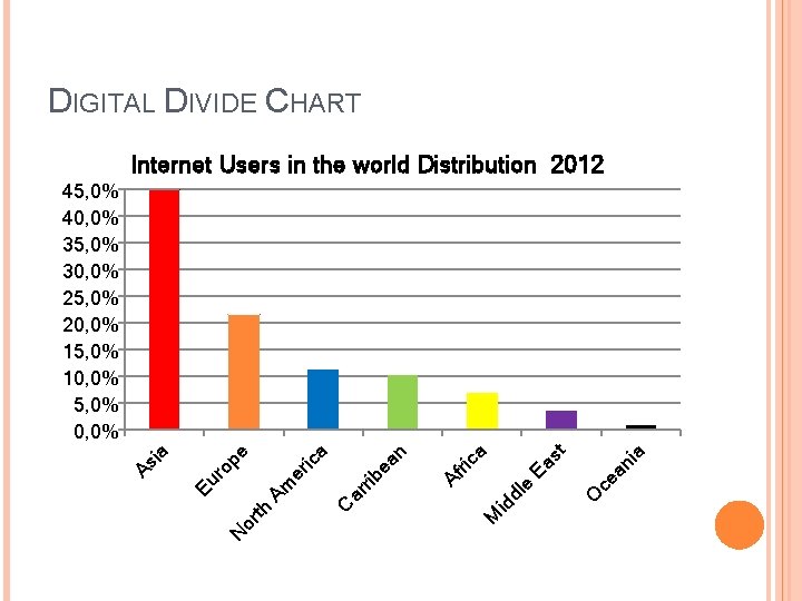 DIGITAL DIVIDE CHART Internet Users in the world Distribution 2012 N ni a ce