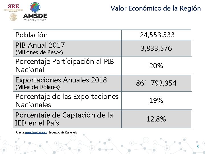 Valor Económico de la Región Población PIB Anual 2017 (Millones de Pesos) Porcentaje Participación
