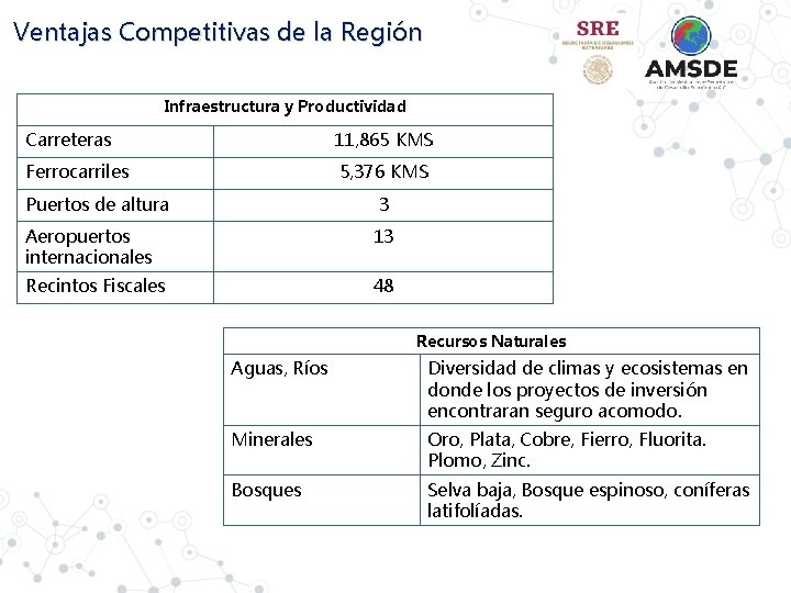 Ventajas Competitivas de la Región Infraestructura y Productividad Carreteras 11, 865 KMS Ferrocarriles 5,