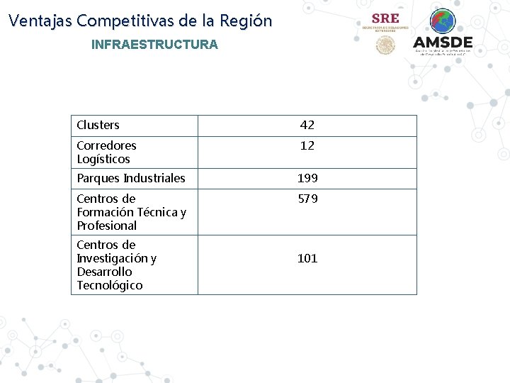 Ventajas Competitivas de la Región INFRAESTRUCTURA Clusters 42 Corredores Logísticos 12 Parques Industriales 199
