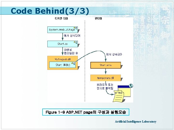 Code Behind(3/3) Figure 1 -9 ASP. NET page의 구성과 실행모습 Artificial Intelligence Laboratory 