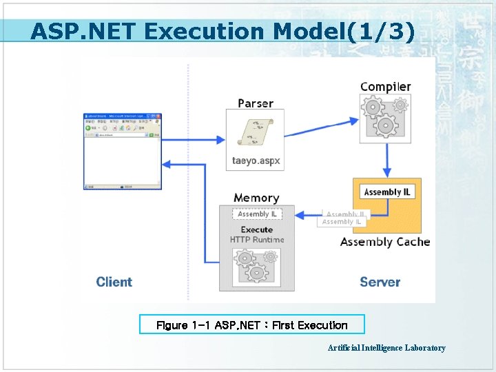 ASP. NET Execution Model(1/3) Figure 1 -1 ASP. NET : First Execution Artificial Intelligence