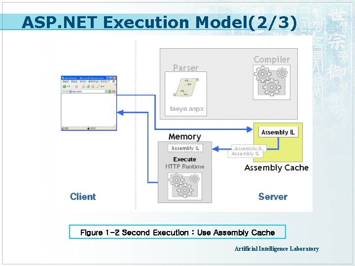 ASP. NET Execution Model(2/3) Figure 1 -2 Second Execution : Use Assembly Cache Artificial