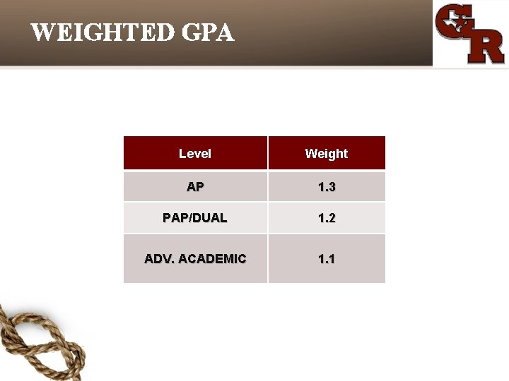 WEIGHTED GPA Level Weight AP 1. 3 PAP/DUAL 1. 2 ADV. ACADEMIC 1. 1 WEIGHTED GPA Level Weight AP 1. 3 PAP/DUAL 1. 2 ADV. ACADEMIC 1. 1