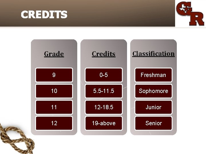 CREDITS Grade Credits Classification 9 0 -5 Freshman 10 5. 5 -11. 5 Sophomore CREDITS Grade Credits Classification 9 0 -5 Freshman 10 5. 5 -11. 5 Sophomore