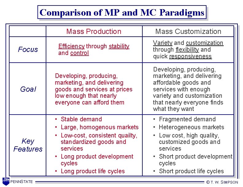 Comparison of MP and MC Paradigms Focus Goal Key Features PENNSTATE Mass Production Mass