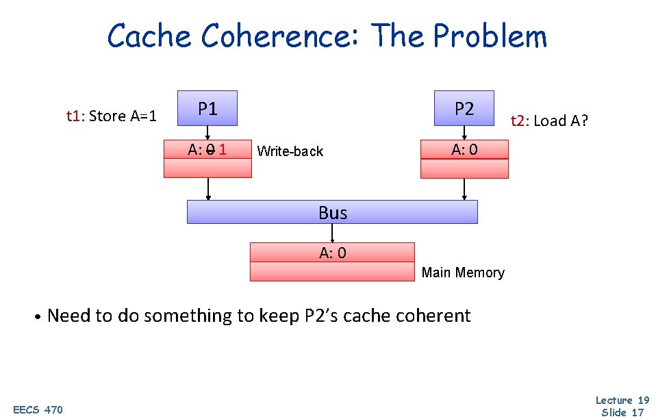 Cache Coherence: The Problem t 1: Store A=1 P 1 A: A: 001 P