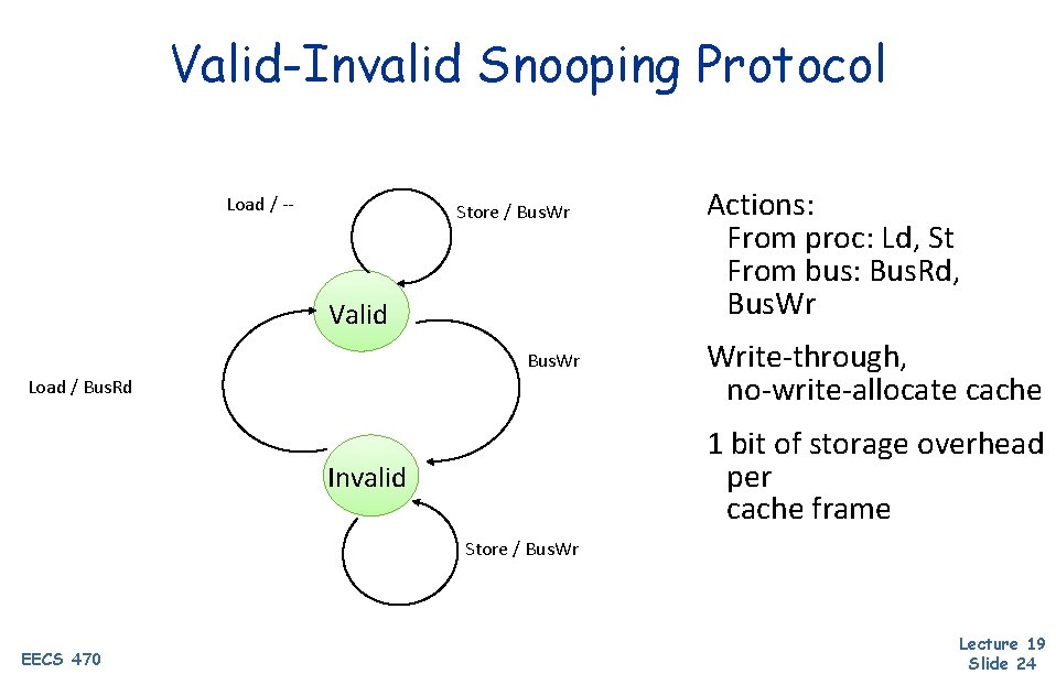 Valid-Invalid Snooping Protocol Load / -- Store / Bus. Wr Valid Bus. Wr Load