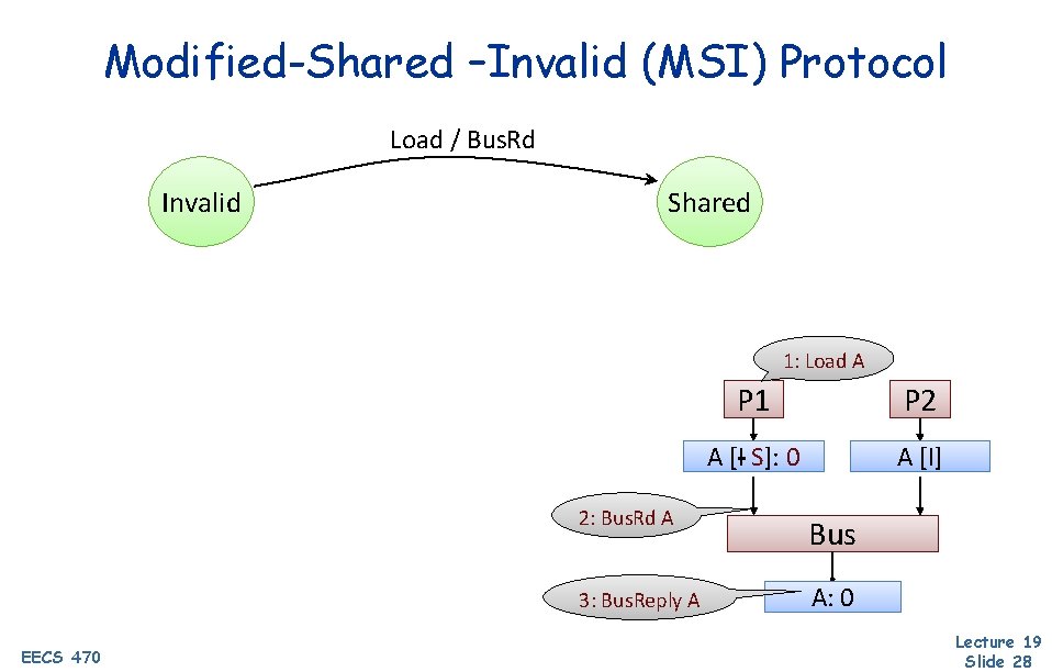 Modified-Shared –Invalid (MSI) Protocol Load / Bus. Rd Invalid Shared 1: Load A EECS