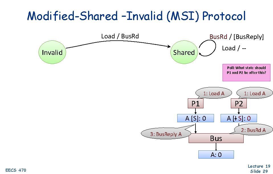 Modified-Shared –Invalid (MSI) Protocol Load / Bus. Rd Invalid Bus. Rd / [Bus. Reply]