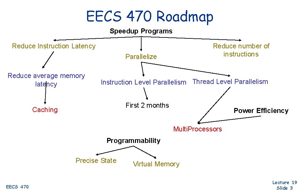 EECS 470 Roadmap Speedup Programs Reduce Instruction Latency Reduce number of instructions Parallelize Reduce