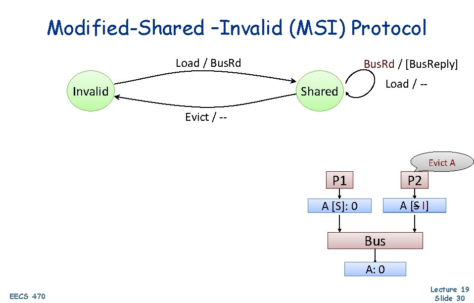 Modified-Shared –Invalid (MSI) Protocol Load / Bus. Rd Invalid Bus. Rd / [Bus. Reply]