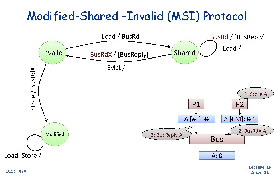 Modified-Shared –Invalid (MSI) Protocol Load / Bus. Rd Invalid Load / -- Shared Store