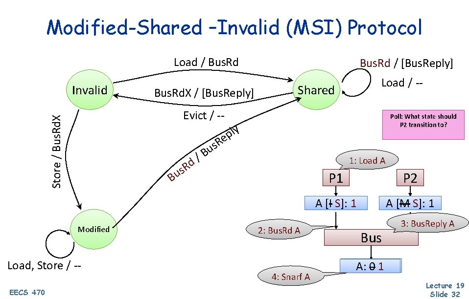 Modified-Shared –Invalid (MSI) Protocol Load / Bus. Rd Invalid Load / -- Shared Store