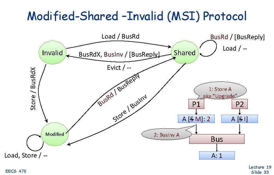 Modified-Shared –Invalid (MSI) Protocol Load / Bus. Rd Invalid Bus. Rd. X, Bus. Rd.