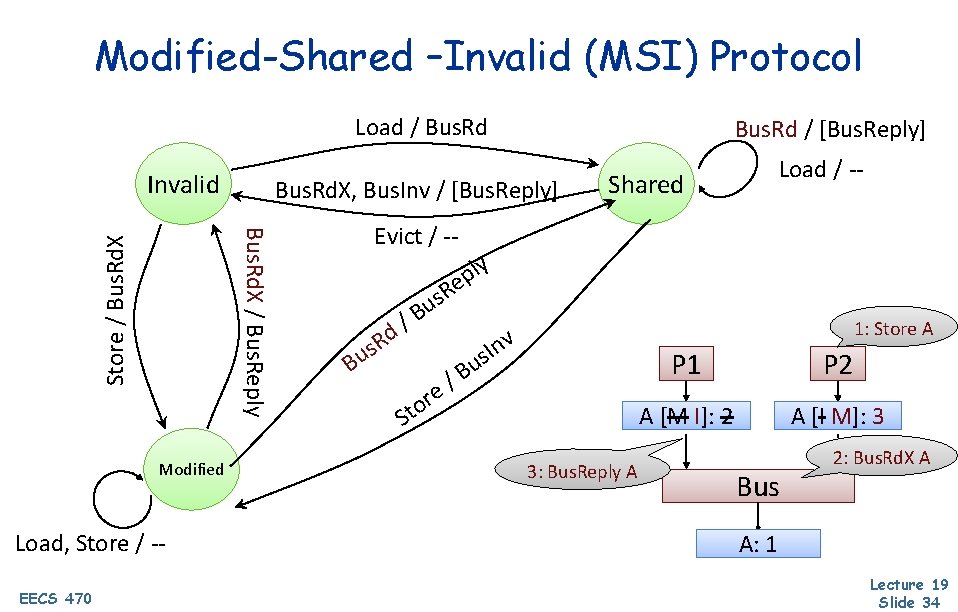 Modified-Shared –Invalid (MSI) Protocol Load / Bus. Rd Invalid Store / Bus. Rd. X