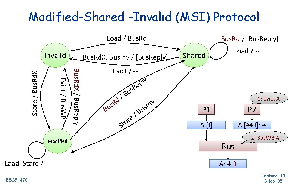 Modified-Shared –Invalid (MSI) Protocol Load / Bus. Rd Modified Load, Store / -EECS 470