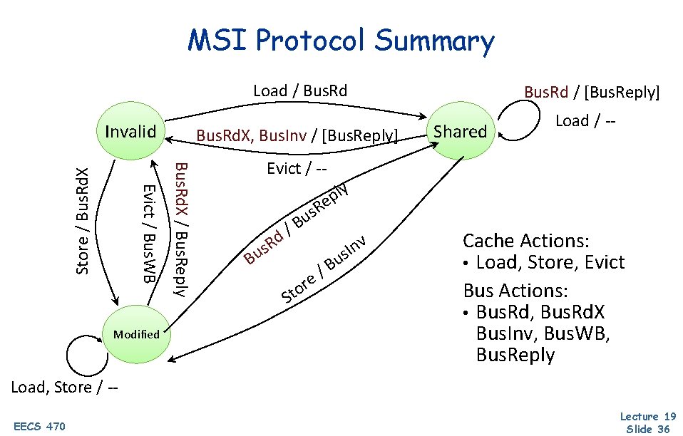 MSI Protocol Summary Load / Bus. Rd Modified Bus. Rd. X, Bus. Inv /