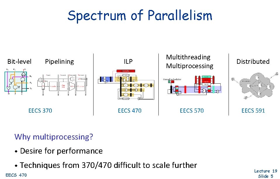 Spectrum of Parallelism Bit-level Pipelining EECS 370 ILP EECS 470 Multithreading Multiprocessing EECS 570