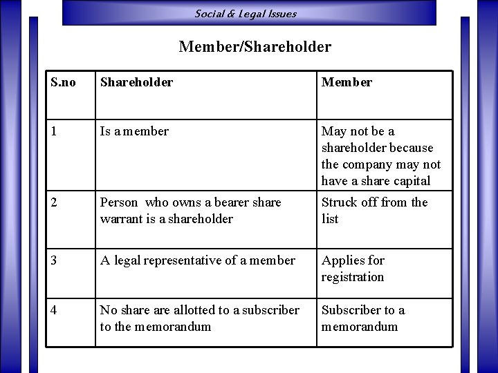 Social & Legal Issues Member/Shareholder S. no Shareholder Member 1 Is a member May