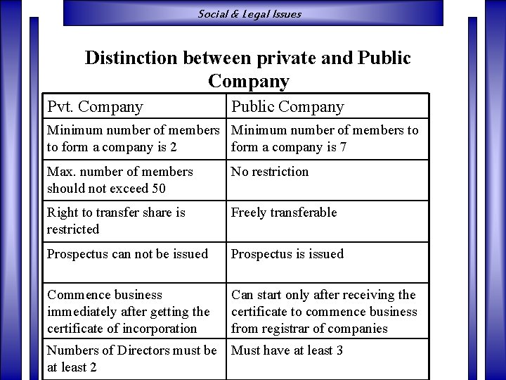 Social & Legal Issues Distinction between private and Public Company Pvt. Company Public Company